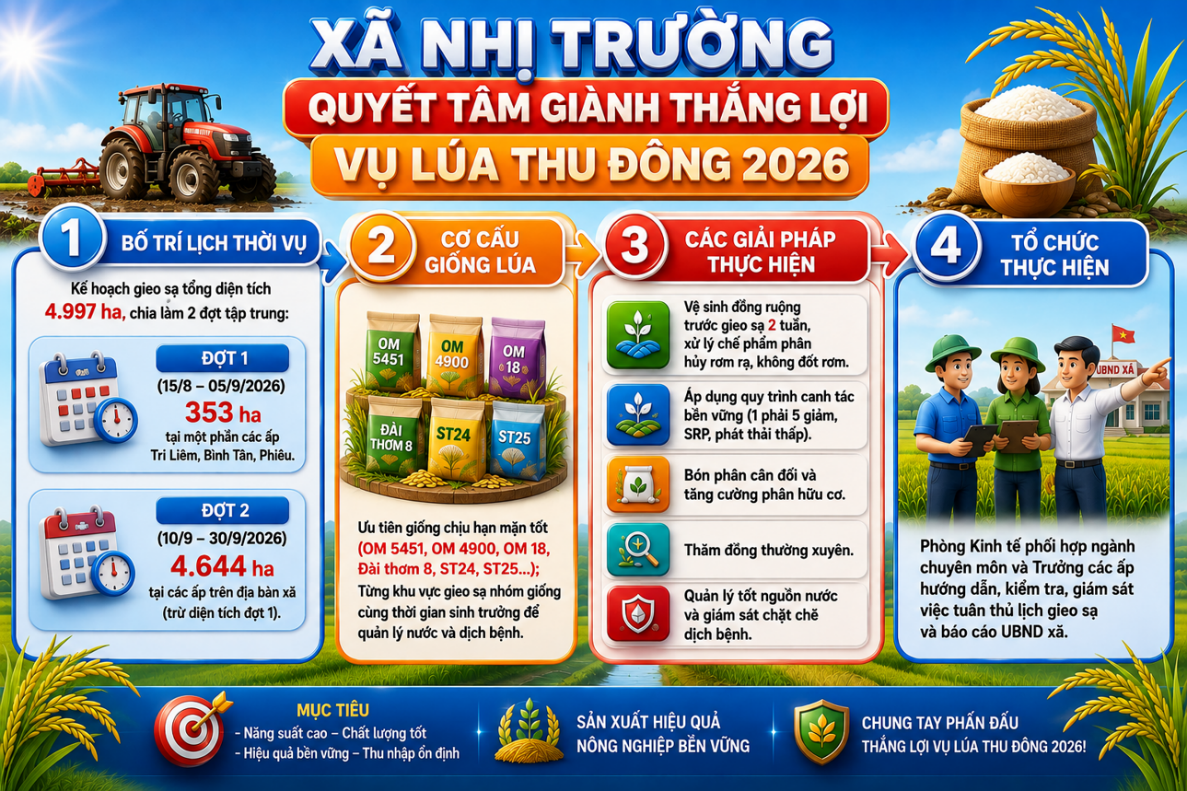 XÃ NHỊ TRƯỜNG: QUYẾT TÂM GIÀNH THẮNG LỢI VỤ LÚA THU ĐÔNG 2026