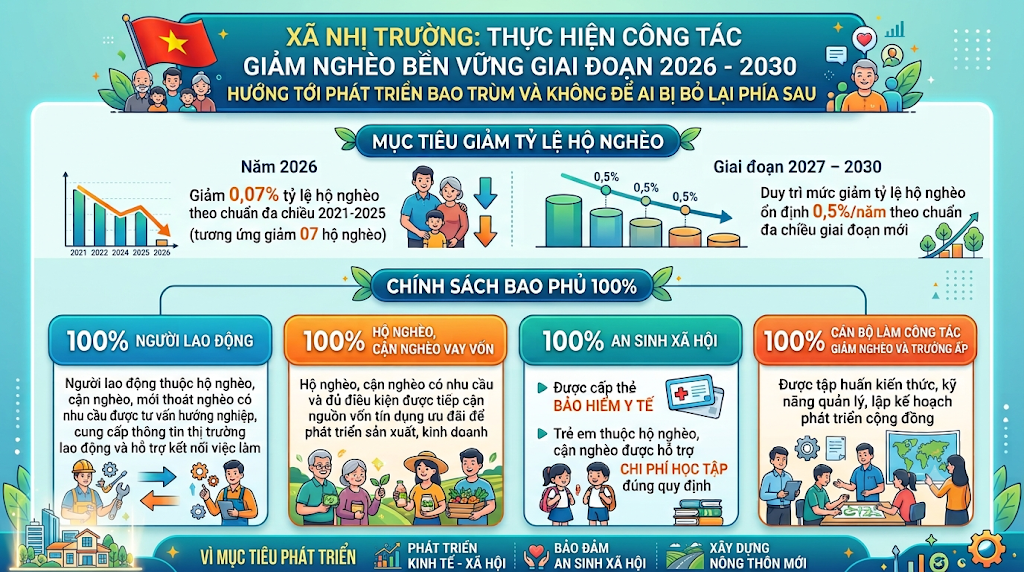 XÃ NHỊ TRƯỜNG THỰC HIỆN CÔNG TÁC GIẢM NGHÈO BỀN VỮNG GIAI ĐOẠN 2026 – 2030: HƯỚNG TỚI PHÁT TRIỂN BAO TRÙM VÀ KHÔNG ĐỂ AI BỊ BỎ LẠI PHÍA SAU
