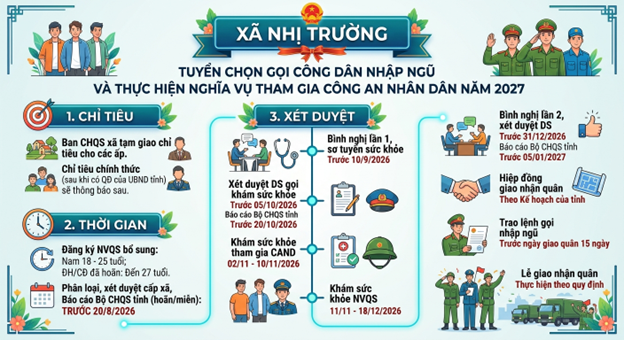 XÃ NHỊ TRƯỜNG: TUYỂN CHỌN VÀ GỌI CÔNG DÂN NHẬP NGŨ, THỰC HIỆN NGHĨA VỤ THAM GIA CÔNG AN NHÂN DÂN NĂM 2027