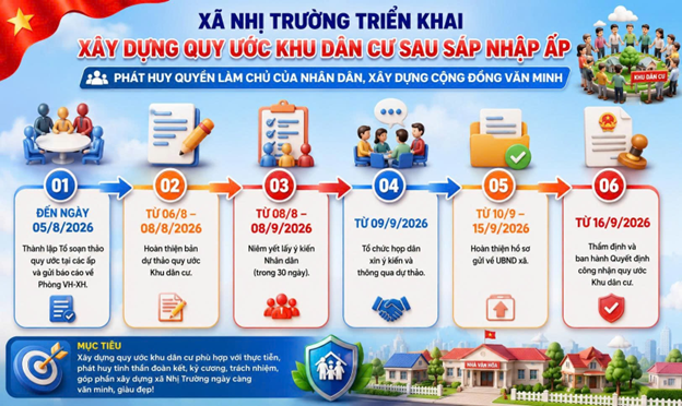 Xã Nhị Trường triển khai xây dựng quy ước khu dân cư sau sáp nhập ấp: Phát huy quyền làm chủ của Nhân dân, xây dựng cộng đồng văn minh